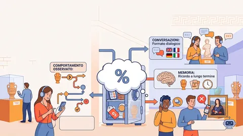 Illustrazione: cosa misurano davvero gli studi sull'engagement museale — comportamento osservato dei visitatori, conversazioni innescate dall'audioguida e ricordo delle opere a lungo termine